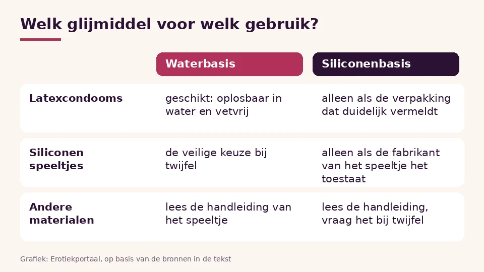 Glijmiddel op waterbasis of siliconen in één oogopslag: wat past bij latexcondooms en siliconen speeltjes