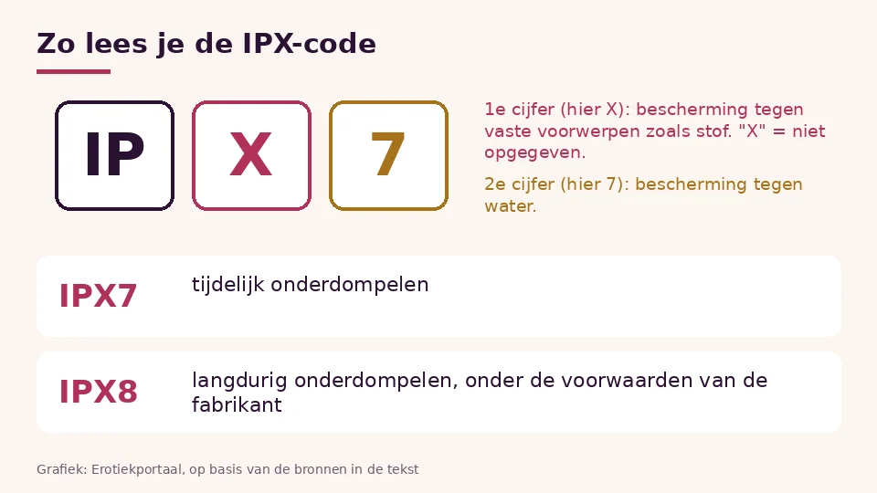 Waterdichtheid (IPX) uitgelegd in een grafiek: eerste cijfer stof, tweede cijfer water, IPX7 en IPX8 vergeleken